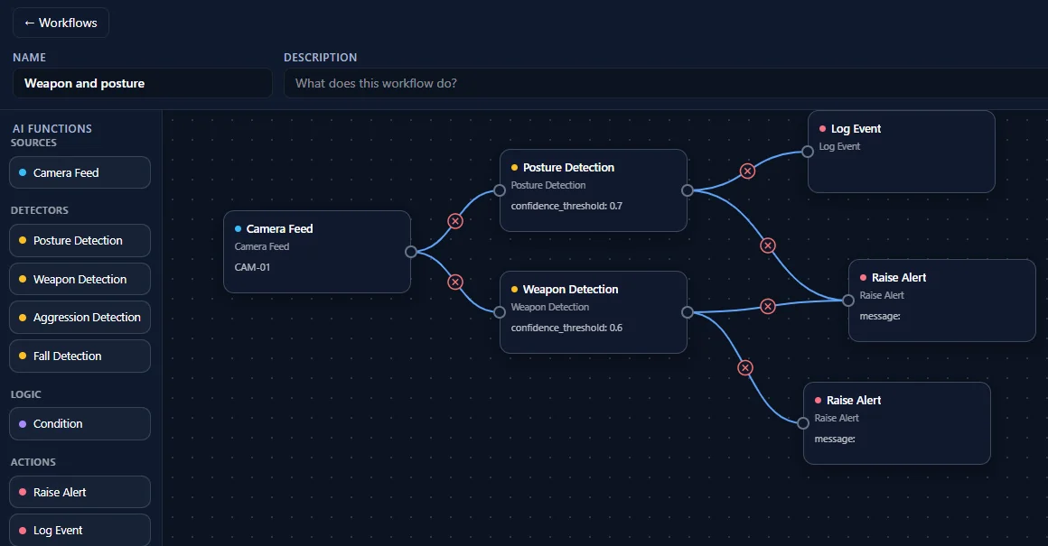 Cognisight: AI workflow builder. A camera feed linked to posture and weapon detection, then to log and alert actions.